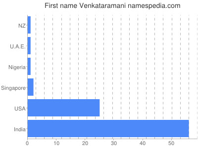 Given name Venkataramani