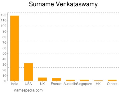 Surname Venkataswamy