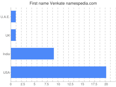 Given name Venkate
