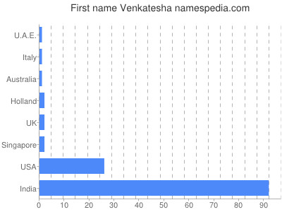 Given name Venkatesha