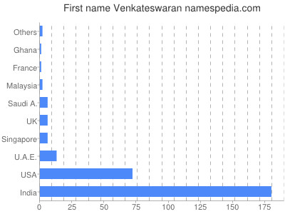 Given name Venkateswaran