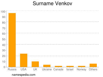 Surname Venkov
