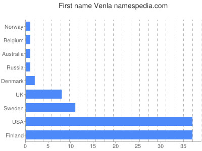 Given name Venla