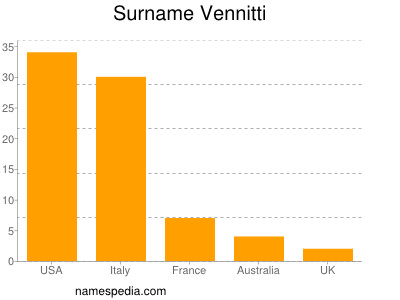 Surname Vennitti