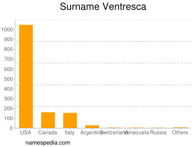 Surname Ventresca