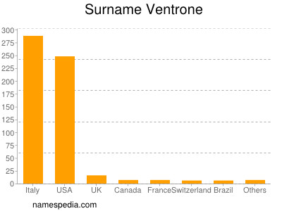 Surname Ventrone