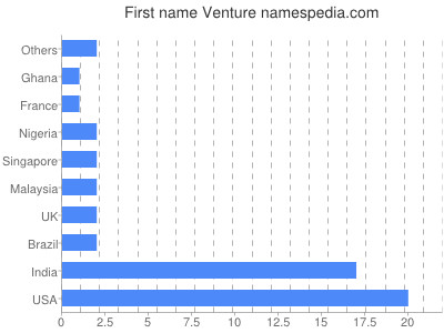 Given name Venture