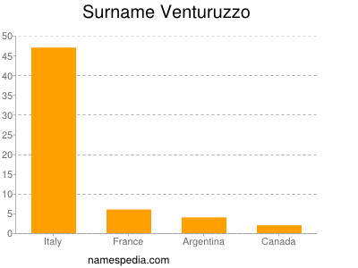 Surname Venturuzzo
