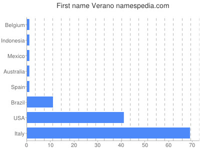 Given name Verano