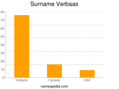 Surname Verbaas