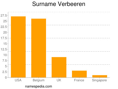 Surname Verbeeren