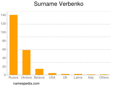 Surname Verbenko
