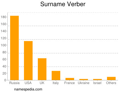 Surname Verber
