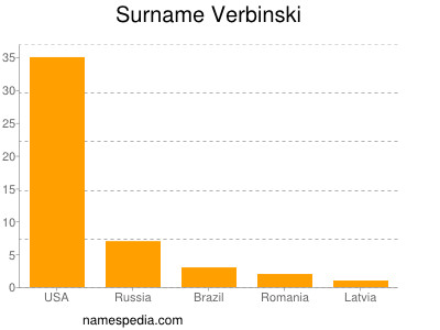Surname Verbinski