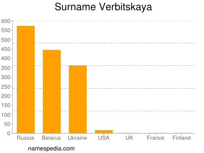 Surname Verbitskaya