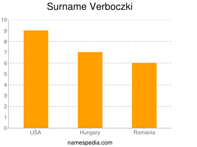 Surname Verboczki