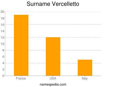 Surname Vercelletto