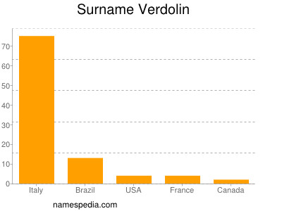 Surname Verdolin