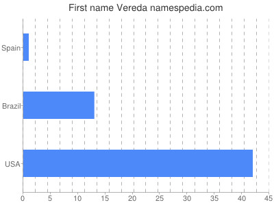Given name Vereda