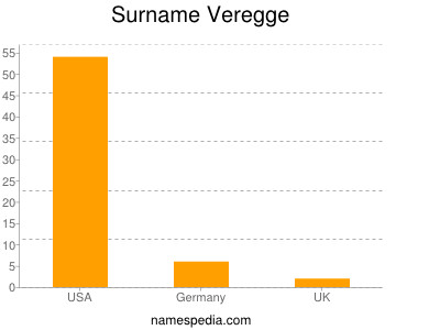 Surname Veregge