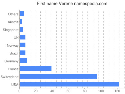 Given name Verene