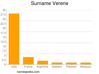 Surname Verene