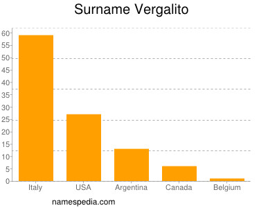 Surname Vergalito