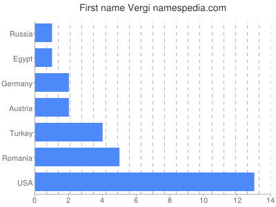 Given name Vergi