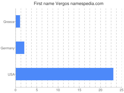 Given name Vergos