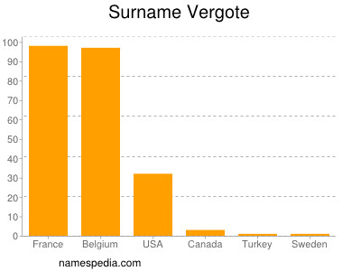 Surname Vergote