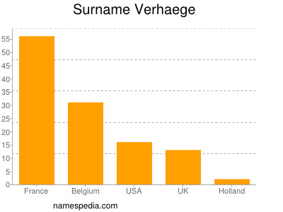 Surname Verhaege