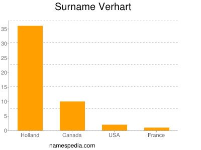 Surname Verhart