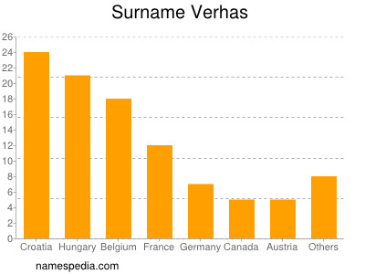 Surname Verhas