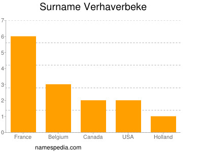 Surname Verhaverbeke