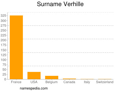 Surname Verhille