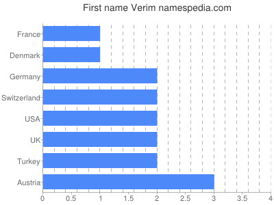 Given name Verim