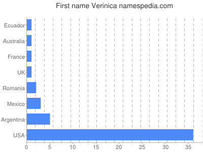 Given name Verinica