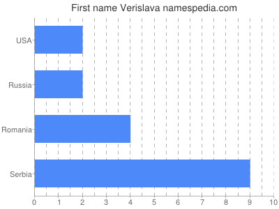 Given name Verislava