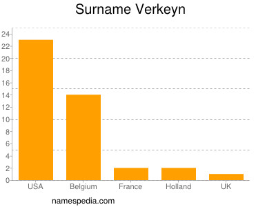Surname Verkeyn
