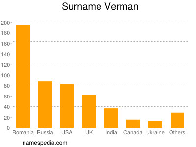 Surname Verman