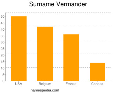 Surname Vermander
