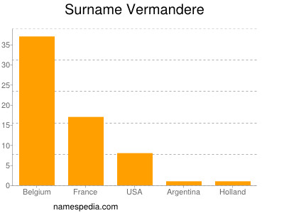 Surname Vermandere