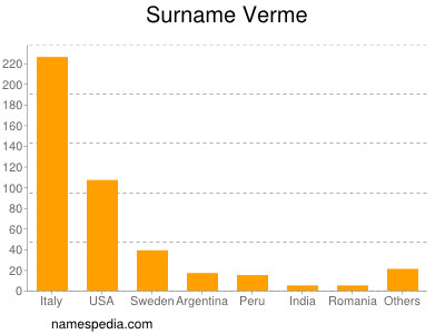 Surname Verme