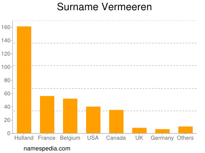Surname Vermeeren