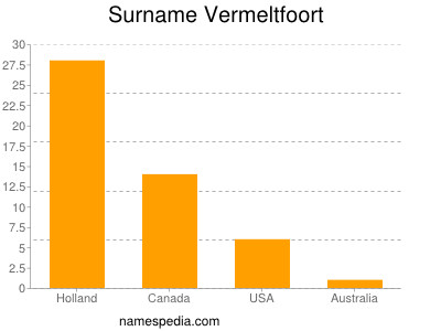 Surname Vermeltfoort