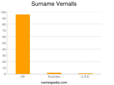 Surname Vernalls