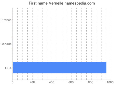 Given name Vernelle