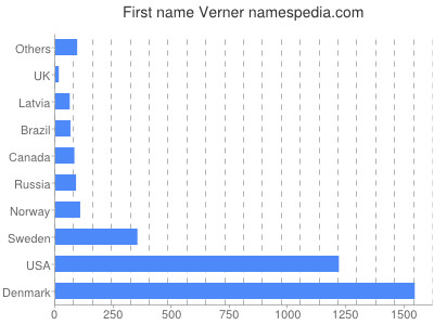 Given name Verner