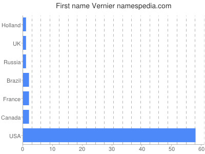 Given name Vernier