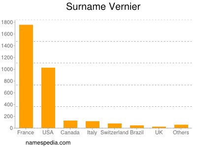 Surname Vernier